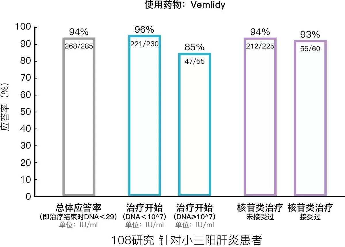 小三阳肝炎患者108研究