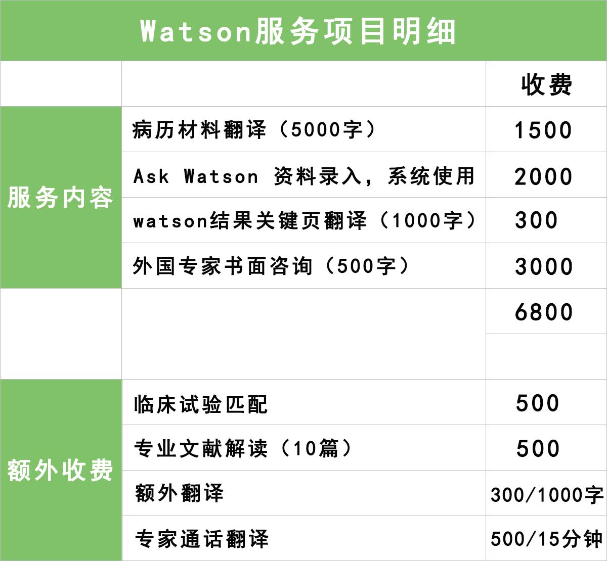 Watson肿瘤诊断